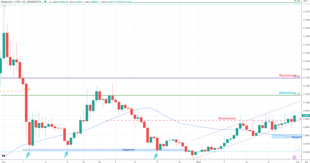 Dogecoin (DOGE) 