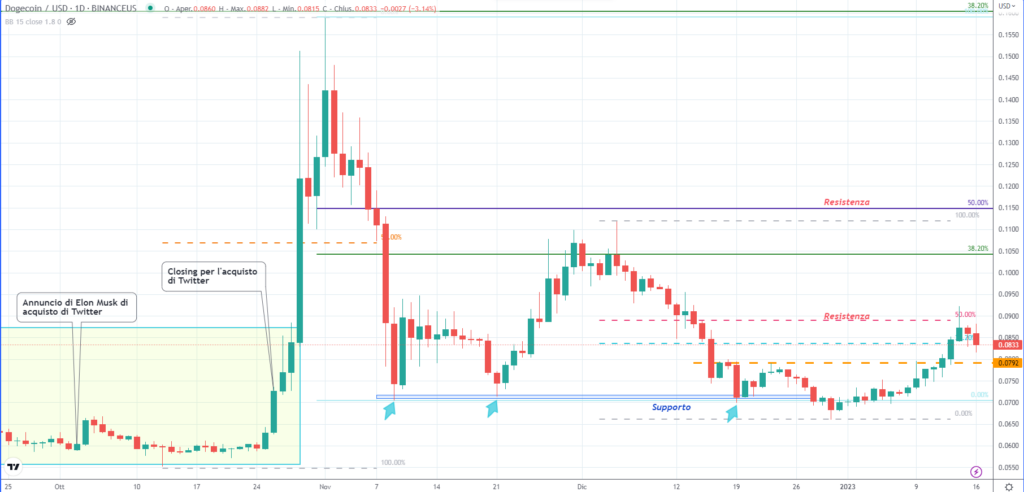 Dogecoin (DOGE)