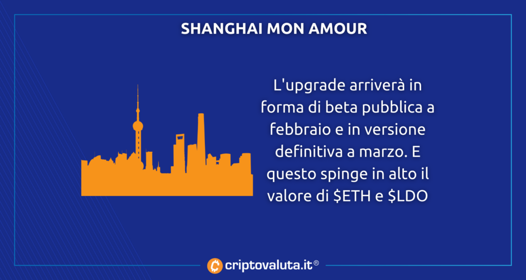 Shanghai cosa succede Ethereum