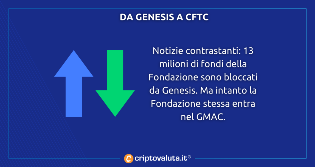 Genesis CFTC analisi