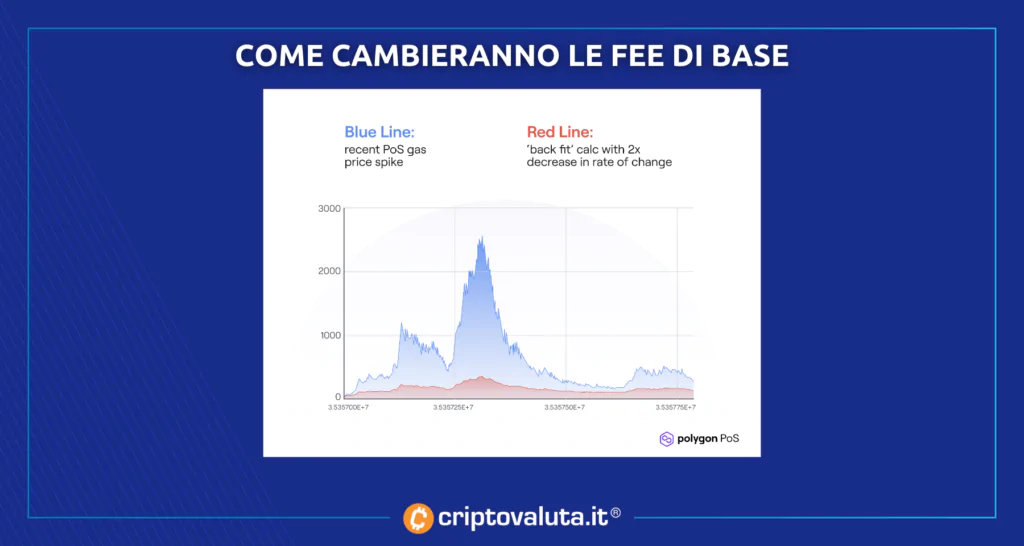 FEE POLYGON COME CAMBIANO