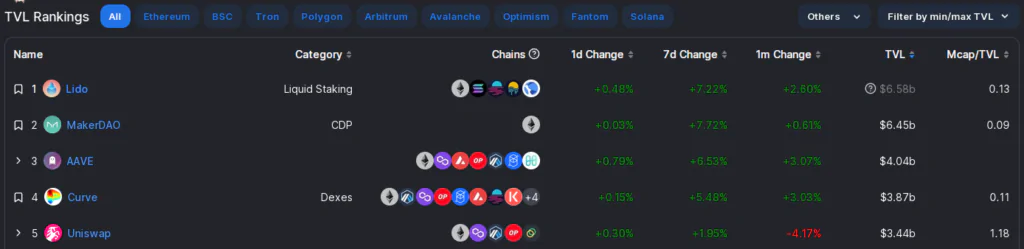 Lido DAO - TVL Rankings