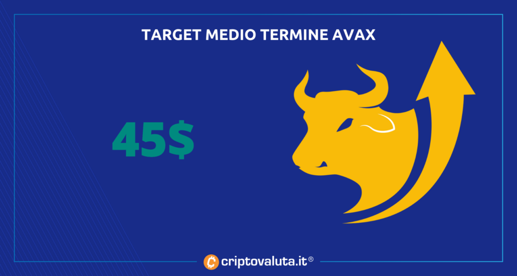 Target price medio periodo avalanche