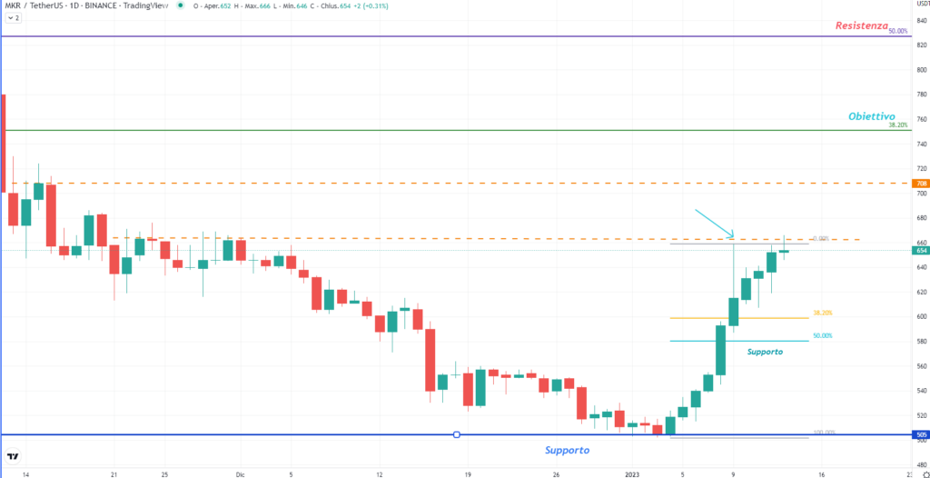 MakerDAO (MKR)