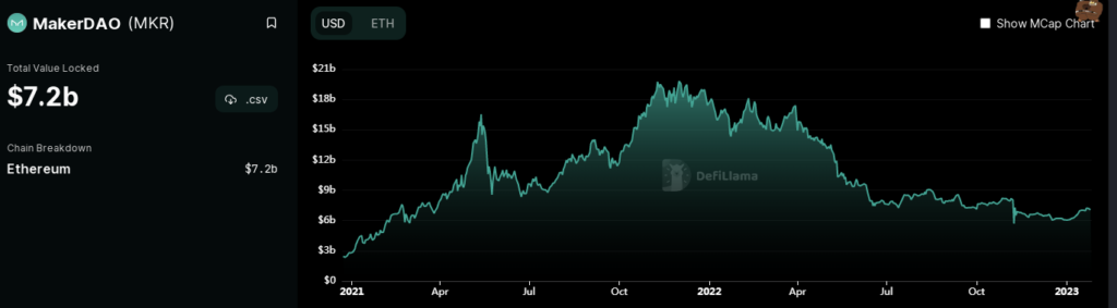 MakerDAO (MKR) - TVL
