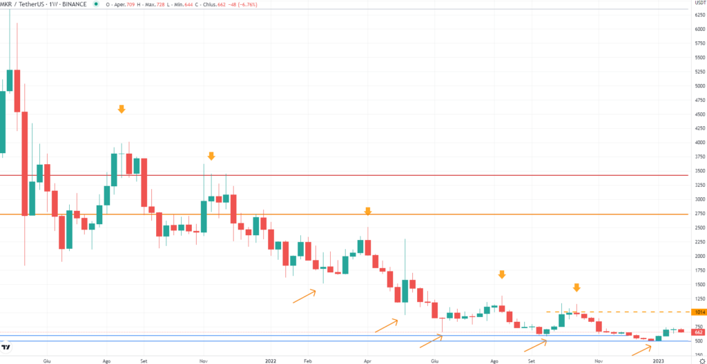 MakerDAO (MKR) - Semanal de enero de 2023