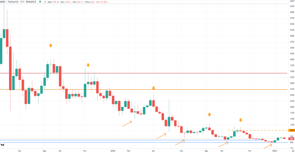 MakerDAO (MKR) - Weekly del Gennaio 2023