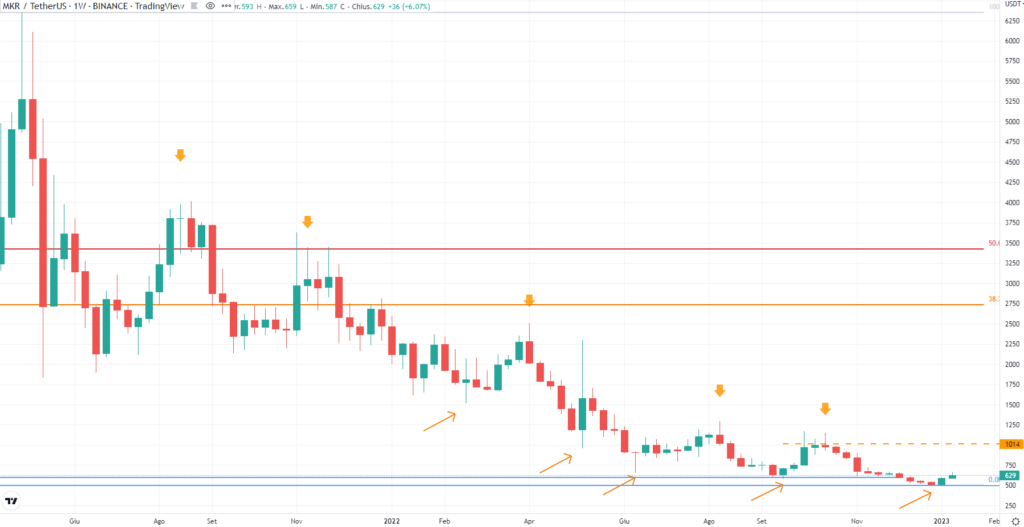 MakerDAO (MKR) - Weekly Gennaio 2023