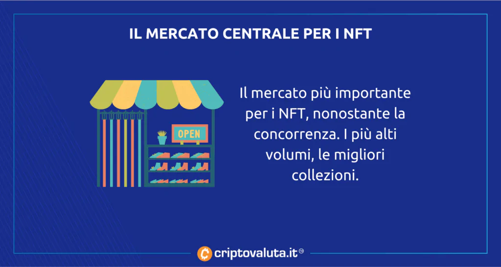 Mercato NFT - cos'è OpenSea