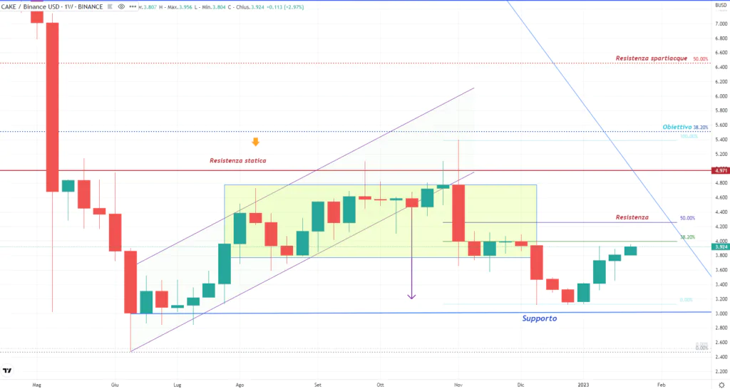 PancakeSwap (CAKE) - weekly Gennaio 2023
