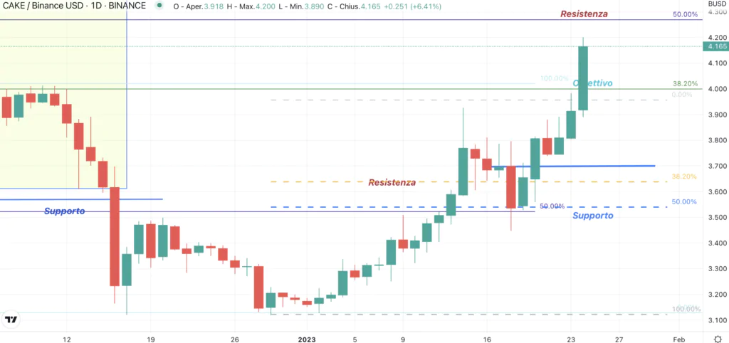 Pnacake (CAKE) daily del 24 Gennaio 2023