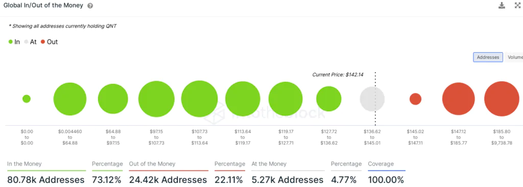 Quant (QNT) - Addresses in gain