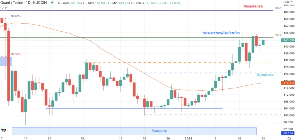 Quant (QNT) - daily del 24 Gennaio 2023