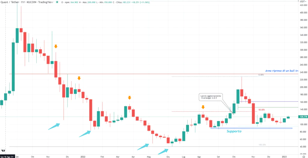 Quant (QNT) -