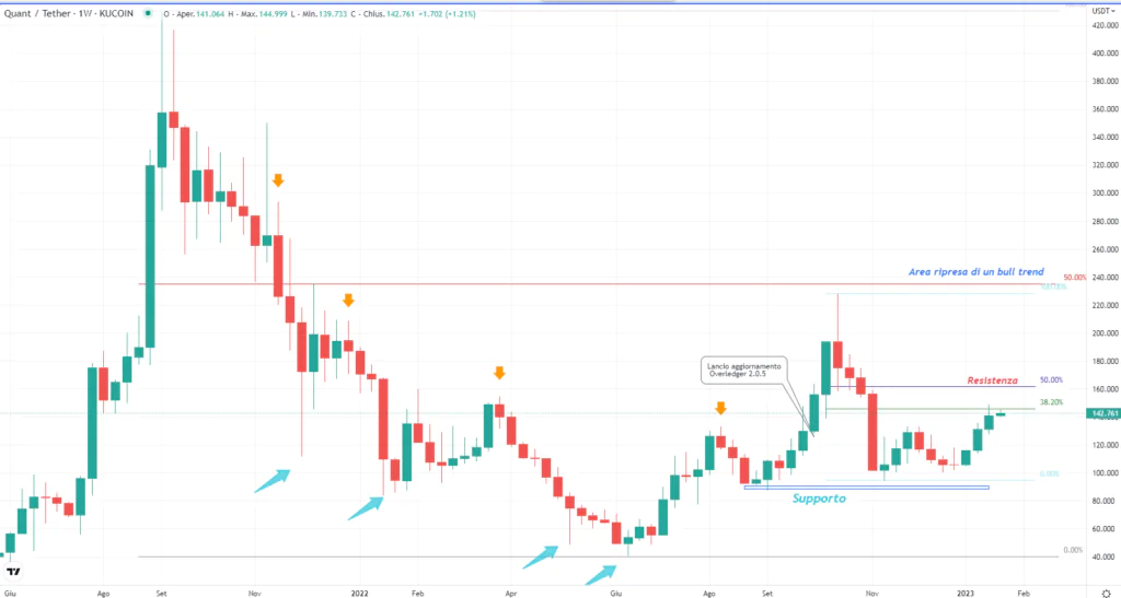 Quant (QNT) - weekly del 24-01-2023