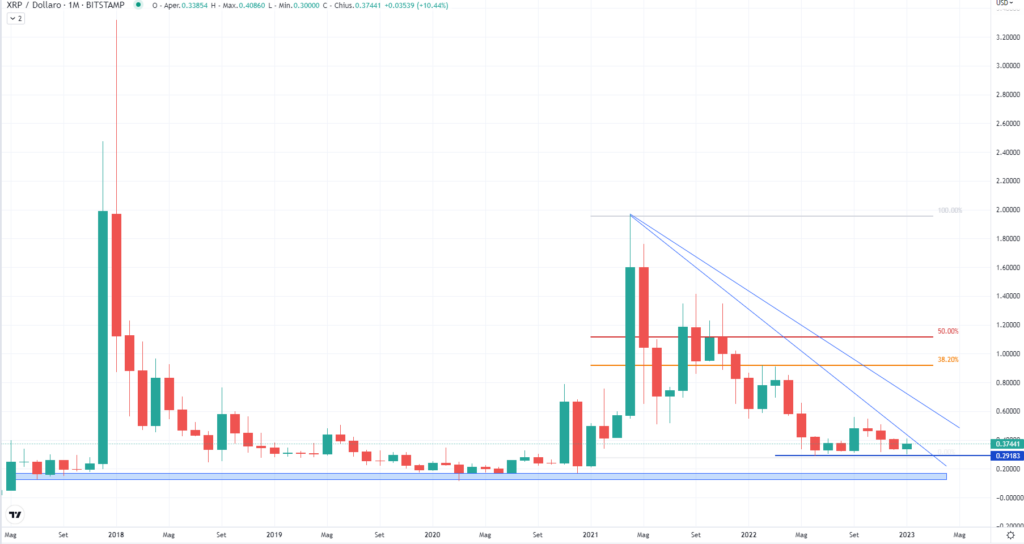 Ondulación (XRP) - Mensual