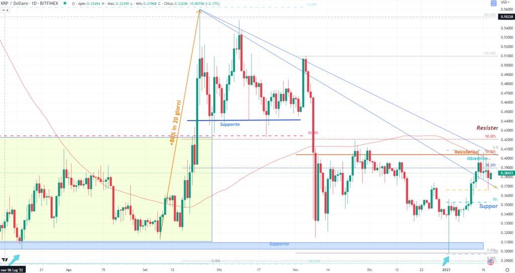 Ondas (XRP) 