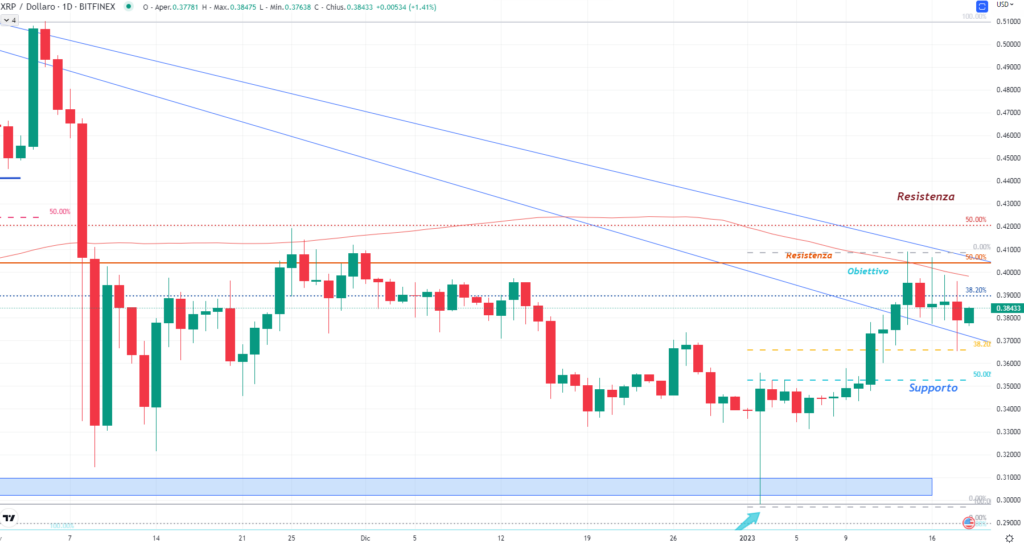 Ripple (XRP) - descripción general de noviembre de 22 a enero de 23