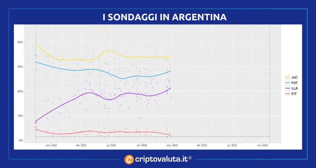 Argentina Sondaggi