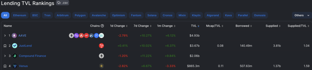 Ranking AAVE - Lending TVL