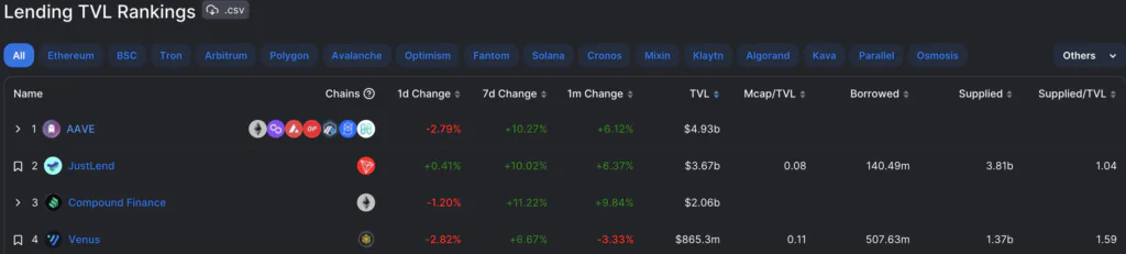 AAVE - Lending TVL Rankings