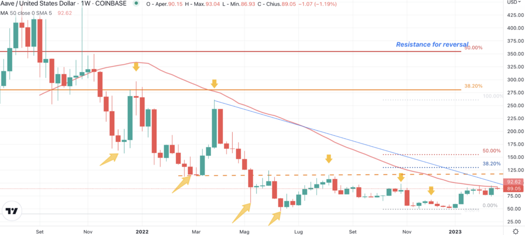 AAVE - Weekly 