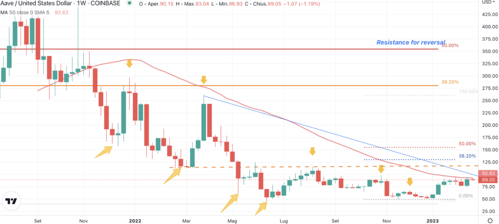 AAVE - Semanal 