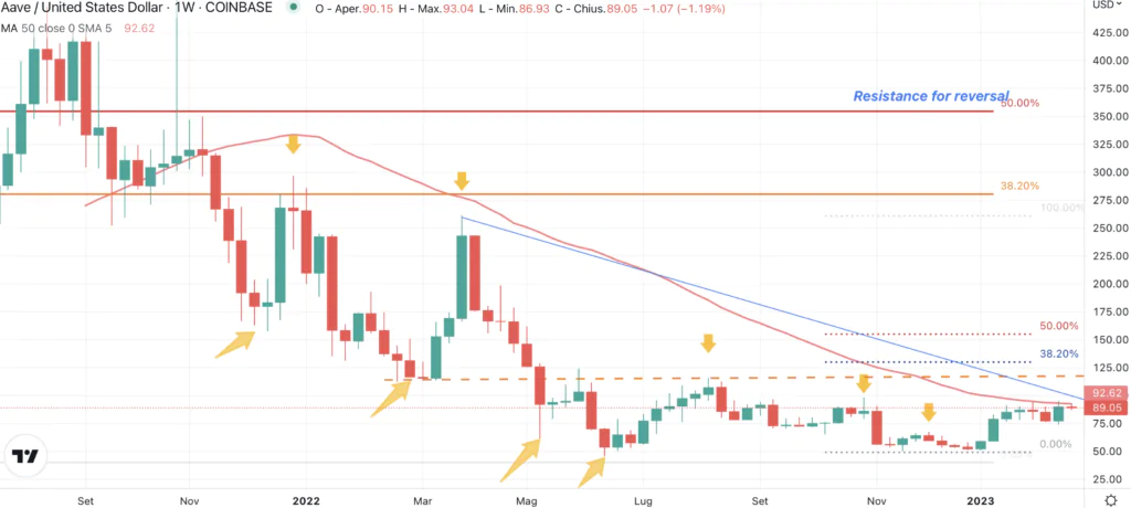 AAVE - Weekly 