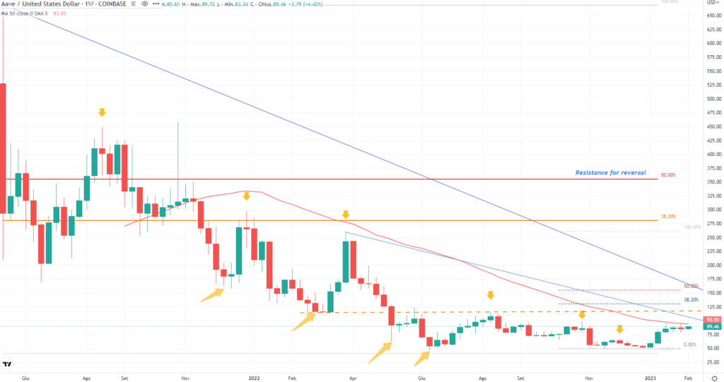 AAVE - weekly 