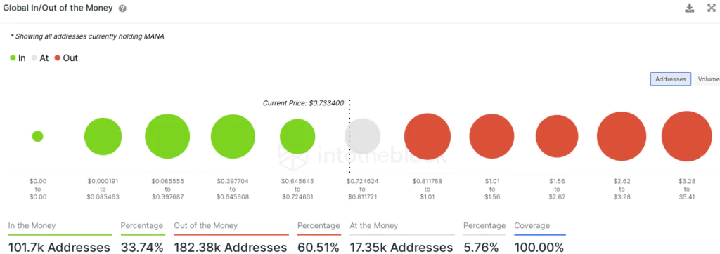 Addresses in gain - MANA