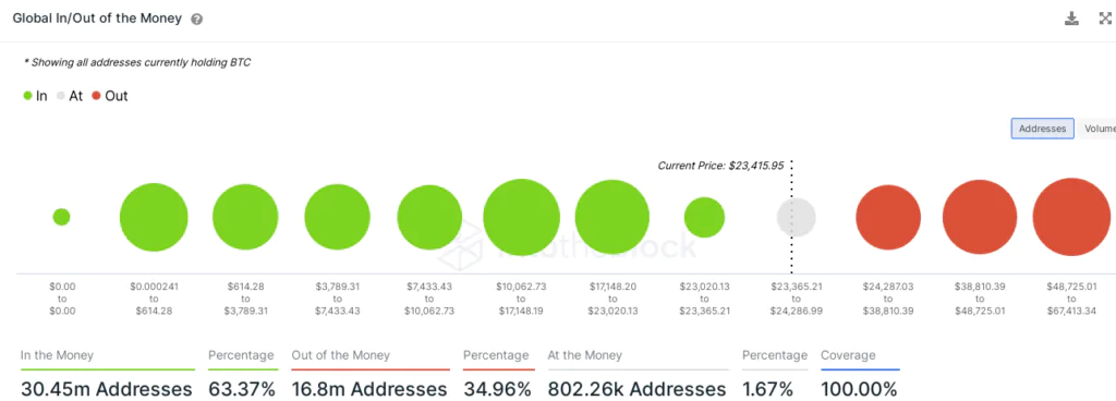 BTC - Address in gain