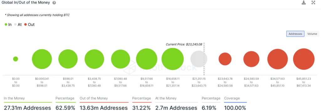 BTC addresses in gain