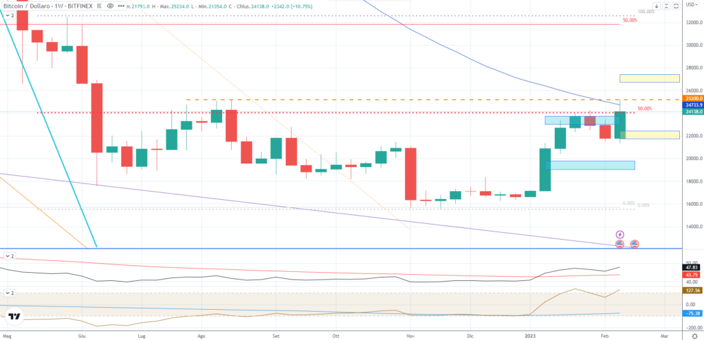 Bitcoin (BTC) - 2023-02-17