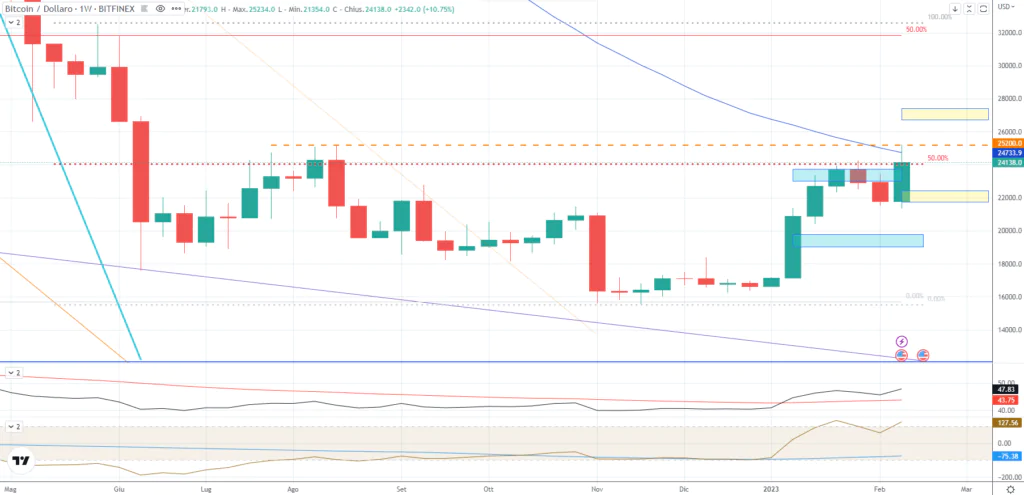 Bitcoin (BTC) - 17-02-2023