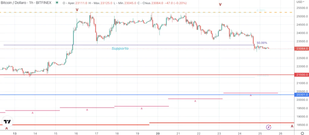 Bitcoin (BTC) - 1H 