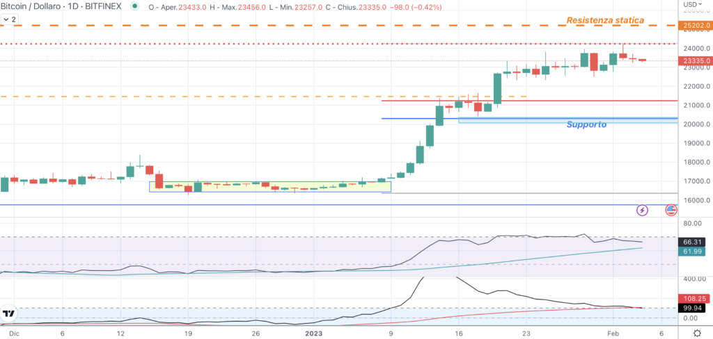 Bitcoin (BTC) - 