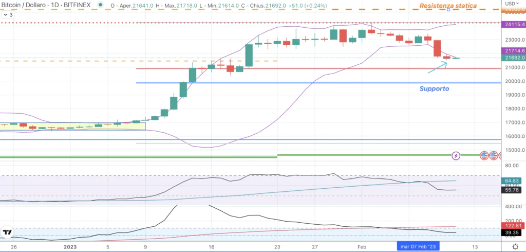 Bitcoin (BTC)