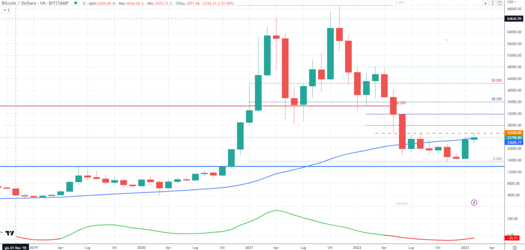 Bitcoin (BTC) - Mensual