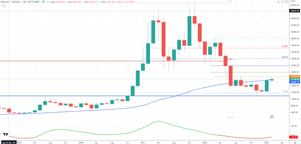 Bitcoin (BTC) - Monthly