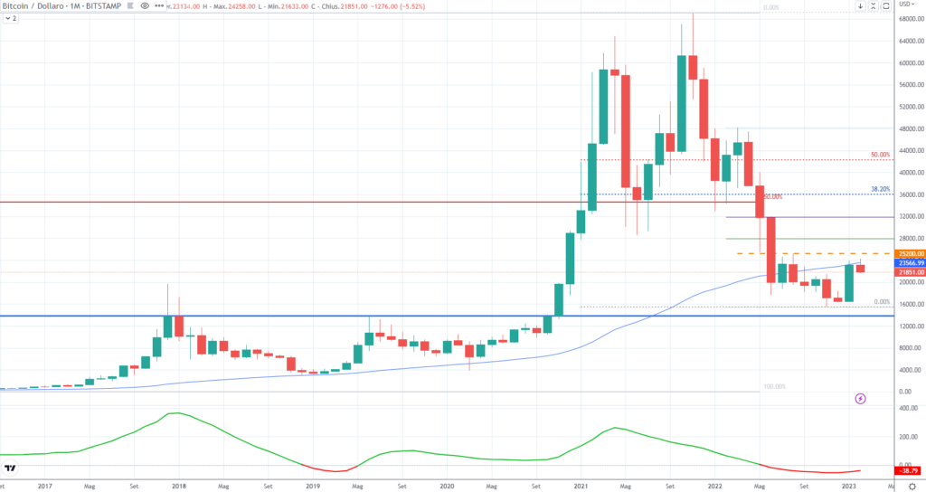 Bitcoin (BTC) - Mensual Febrero 2023