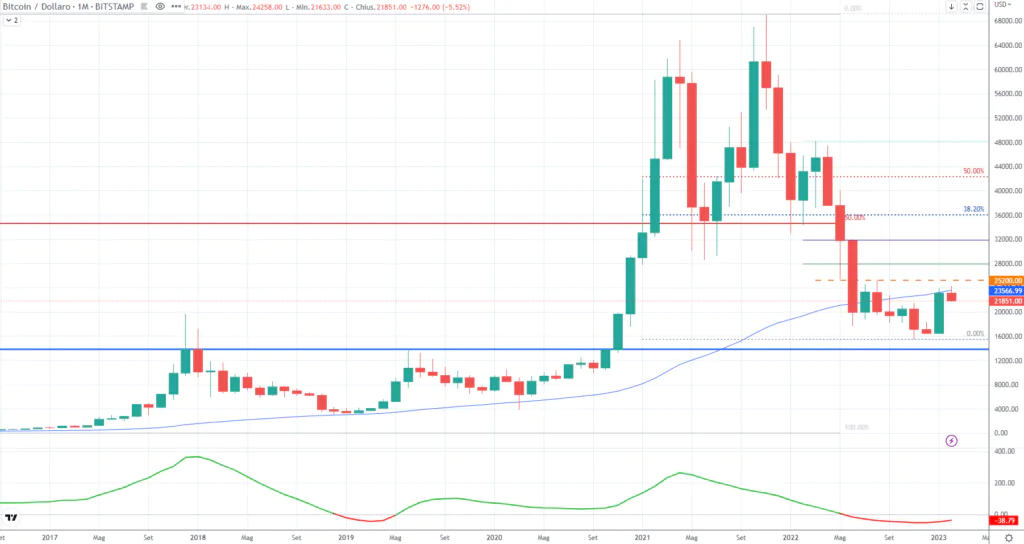 Bitcoin (BTC) - Monthly Febbraio 2023