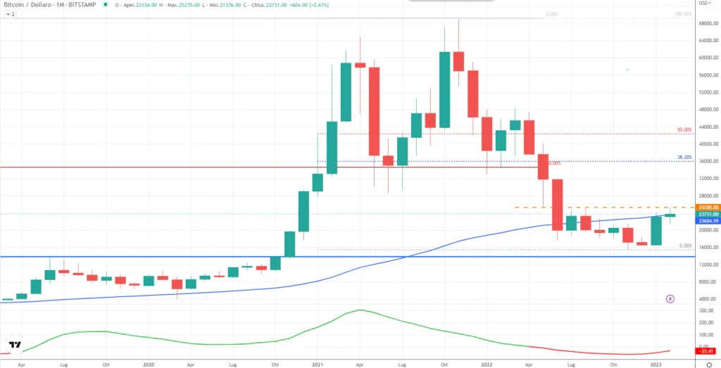 Bitcoin (BTC) - Monthly 