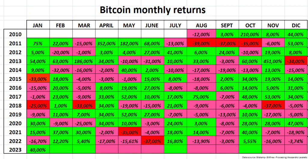 Bitcoin returns