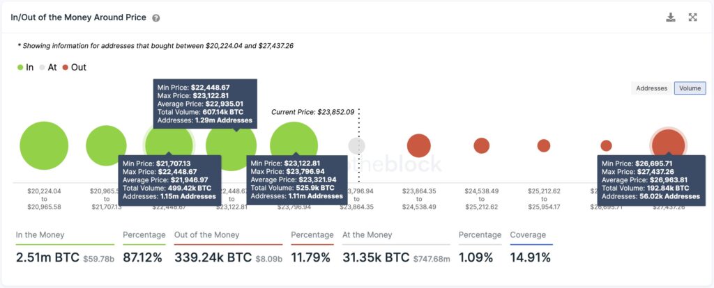 Clúster de precios de BTC