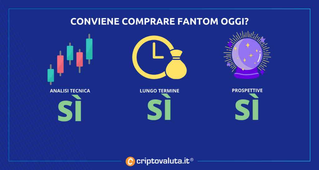 Sintesi Fantom previsioni - conviene comprare