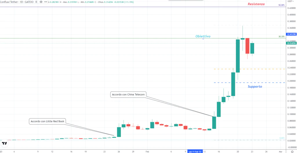 Conflux (CFX) - daily del 23 Febbraio 2023