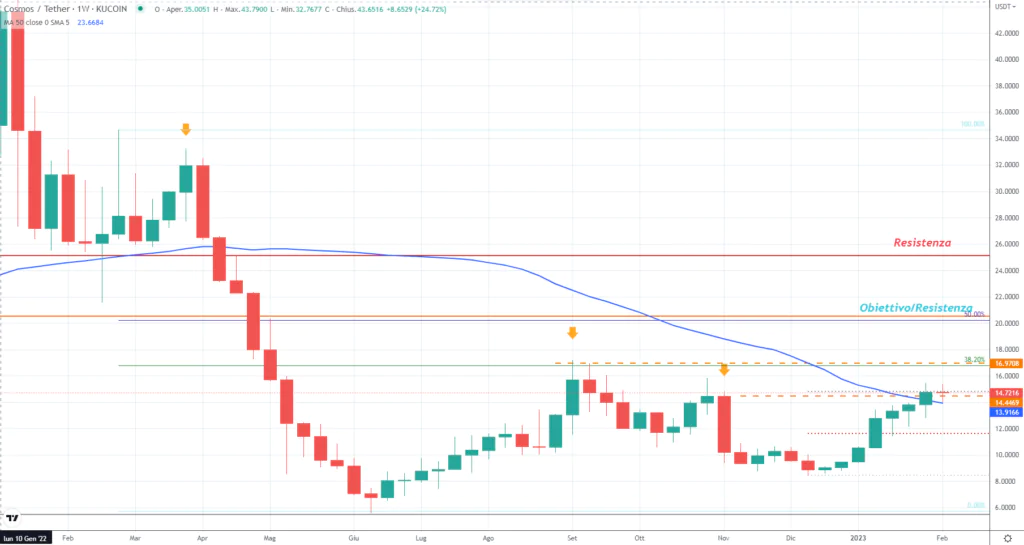 Cosmos (ATOM) - Weekly Febbraio 2023