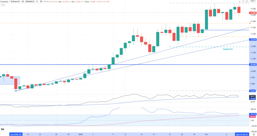 Cosmos (ATOM) - daily del 09 Febbraio 2023