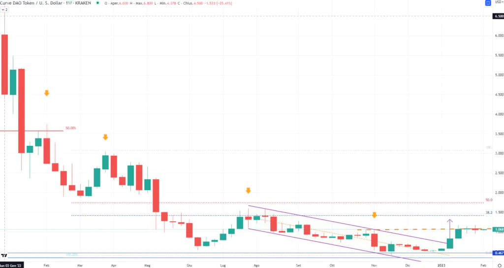 Curve DAO (CRV) - Weekly Febbraio 2023