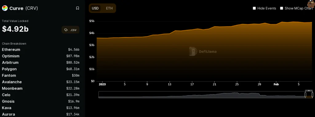 CurveDAO - TVL
